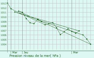 Graphe de la pression atmosphrique prvue pour Mantova