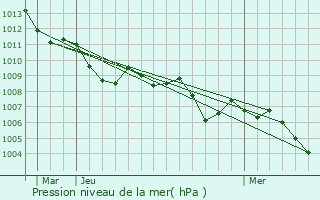 Graphe de la pression atmosphrique prvue pour Goito