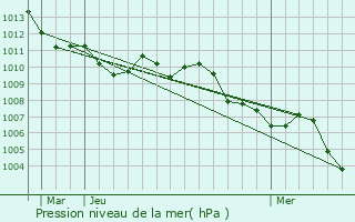 Graphe de la pression atmosphrique prvue pour Maser di Padova