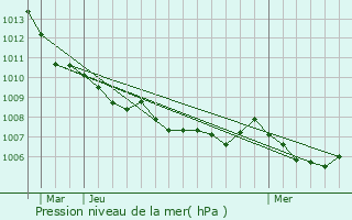 Graphe de la pression atmosphrique prvue pour Grosseto