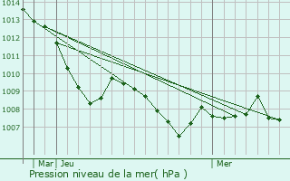 Graphe de la pression atmosphrique prvue pour Rehau
