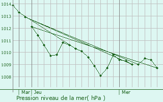 Graphe de la pression atmosphrique prvue pour Lichtenstein