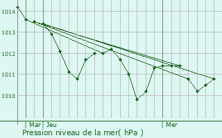 Graphe de la pression atmosphrique prvue pour Mockrehna