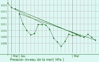 Graphe de la pression atmosphrique prvue pour Johanngeorgenstadt