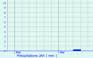 Graphique des précipitations prvues pour Aubou