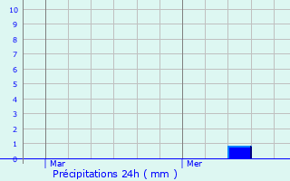 Graphique des précipitations prvues pour Saint-Andol