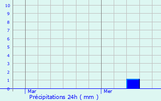 Graphique des précipitations prvues pour Limpertsberg