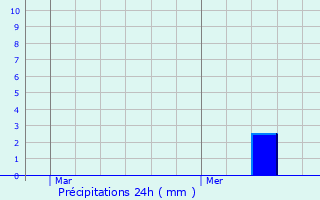 Graphique des précipitations prvues pour Saint-Benot-en-Diois