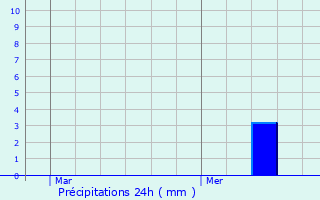 Graphique des précipitations prvues pour Saeul