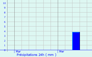 Graphique des précipitations prvues pour Blaschette