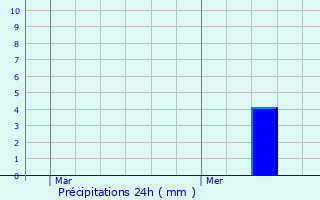 Graphique des précipitations prvues pour Meysembourg