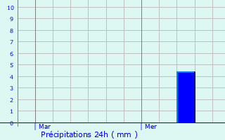 Graphique des précipitations prvues pour Haller