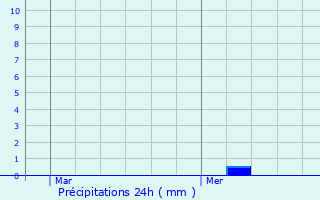 Graphique des précipitations prvues pour Burgdorf