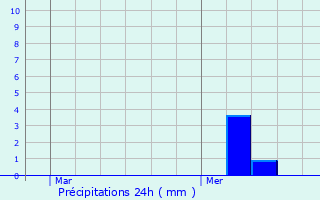 Graphique des précipitations prvues pour Niederwampach