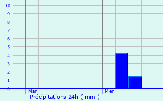 Graphique des précipitations prvues pour Sonlez