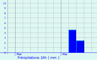 Graphique des précipitations prvues pour Ferme du Flamand