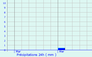 Graphique des précipitations prvues pour Rouvroy-les-Merles