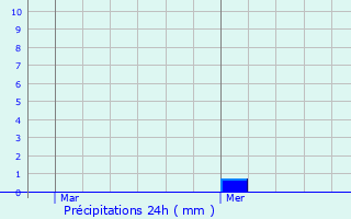 Graphique des précipitations prvues pour Vincy-Manoeuvre