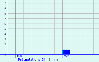 Graphique des précipitations prvues pour Flesquires