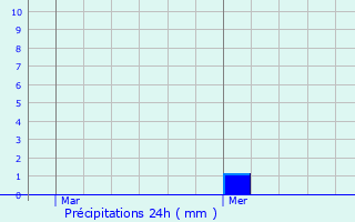 Graphique des précipitations prvues pour Bischwihr