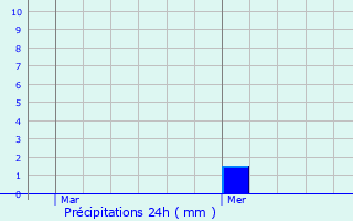 Graphique des précipitations prvues pour Cambrai