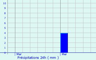 Graphique des précipitations prvues pour Dourlers