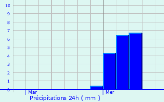 Graphique des précipitations prvues pour Marignane