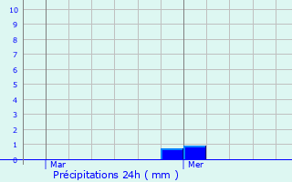 Graphique des précipitations prvues pour Labaroche