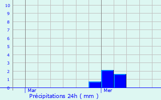Graphique des précipitations prvues pour Cierges-sous-Montfaucon