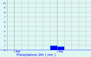 Graphique des précipitations prvues pour Les Molunes