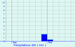 Graphique des précipitations prvues pour Saint-Thoffrey