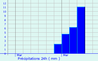 Graphique des précipitations prvues pour Damerey
