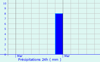 Graphique des précipitations prvues pour Chteauvert