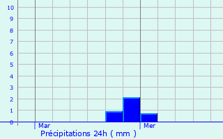 Graphique des précipitations prvues pour Eringhem