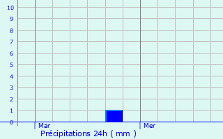 Graphique des précipitations prvues pour Gambsheim