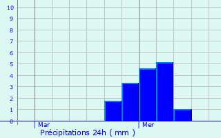 Graphique des précipitations prvues pour Mably