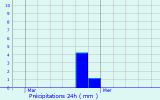 Graphique des précipitations prvues pour Woluw-Saint-Pierre