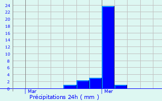 Graphique des précipitations prvues pour Gallargues-le-Montueux