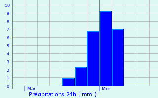 Graphique des précipitations prvues pour Neuville