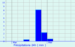 Graphique des précipitations prvues pour Bischenrech