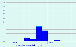 Graphique des précipitations prvues pour Doncols