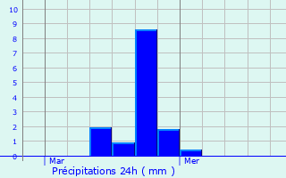 Graphique des précipitations prvues pour Waldbillig