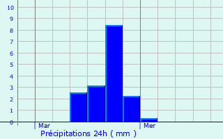Graphique des précipitations prvues pour Colpach-Bas