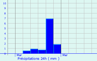 Graphique des précipitations prvues pour Eschdorf