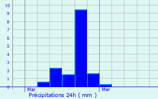 Graphique des précipitations prvues pour Larochette