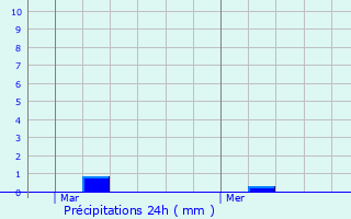 Graphique des précipitations prvues pour Ciudad Lineal