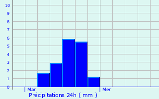 Graphique des précipitations prvues pour Mauvaisin