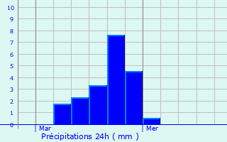 Graphique des précipitations prvues pour Mamer