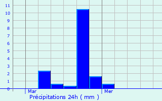 Graphique des précipitations prvues pour Girst