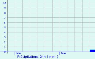 Graphique des précipitations prvues pour Igualada